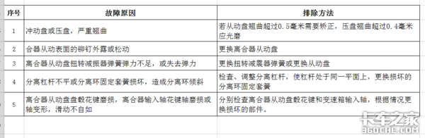 卡车起步迟缓?可能是离合器出问题了