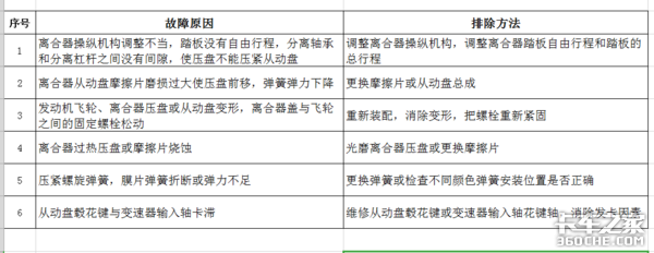卡车起步迟缓?可能是离合器出问题了