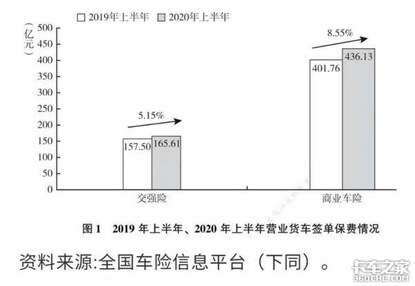 15台货车出险理赔5万&nbsp;保费居然上浮60%