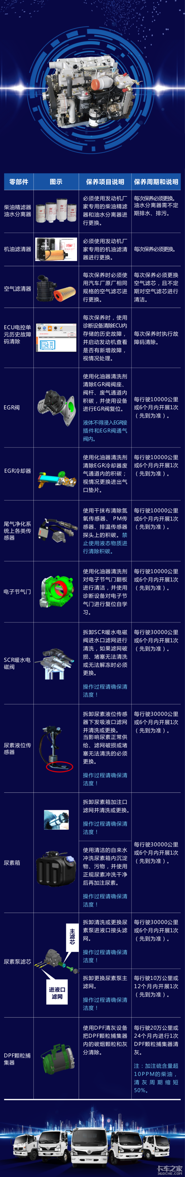 龙哥说车辆使用小常识&nbsp;&nbsp;国六发动机保养